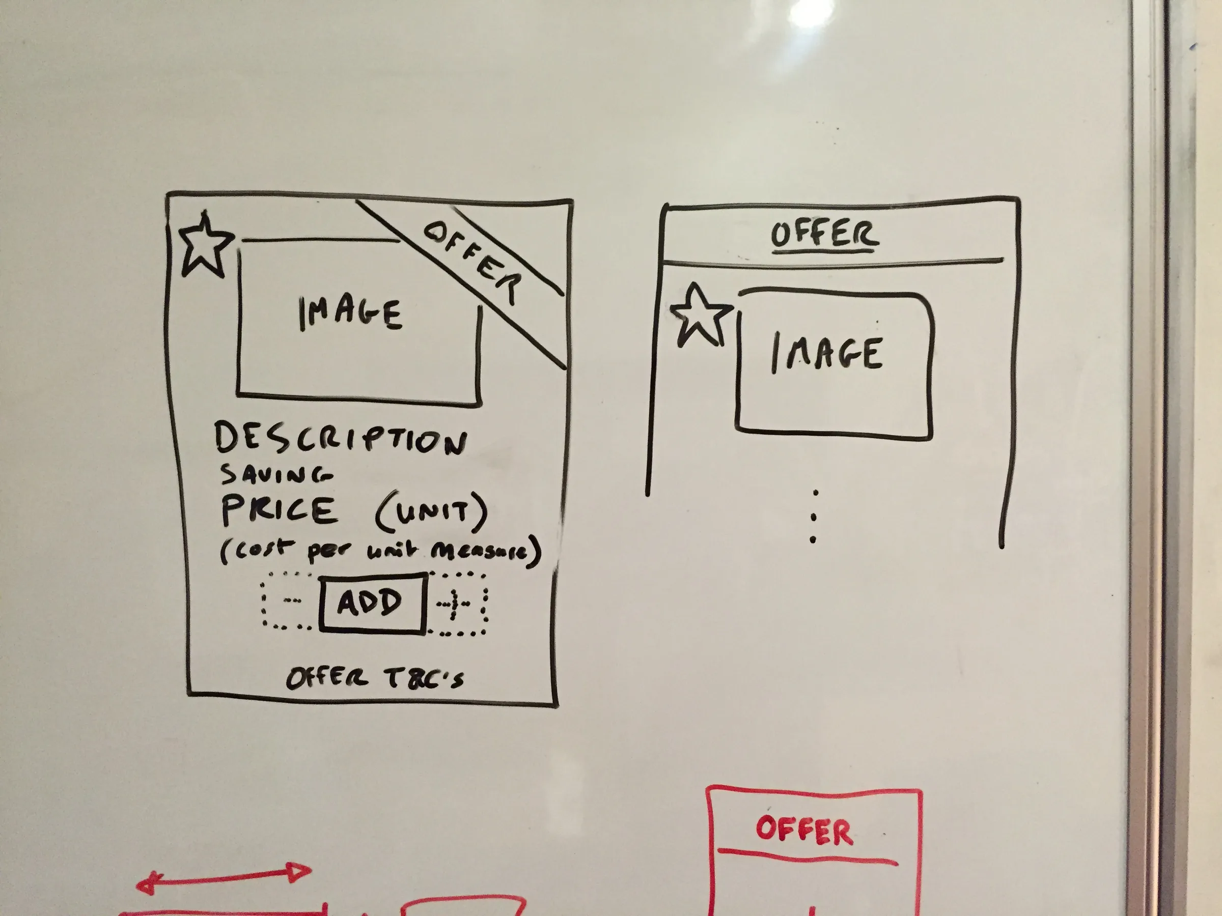 Whiteboard sketch of a product card with an offer corner, image, description, price per unit, and add control