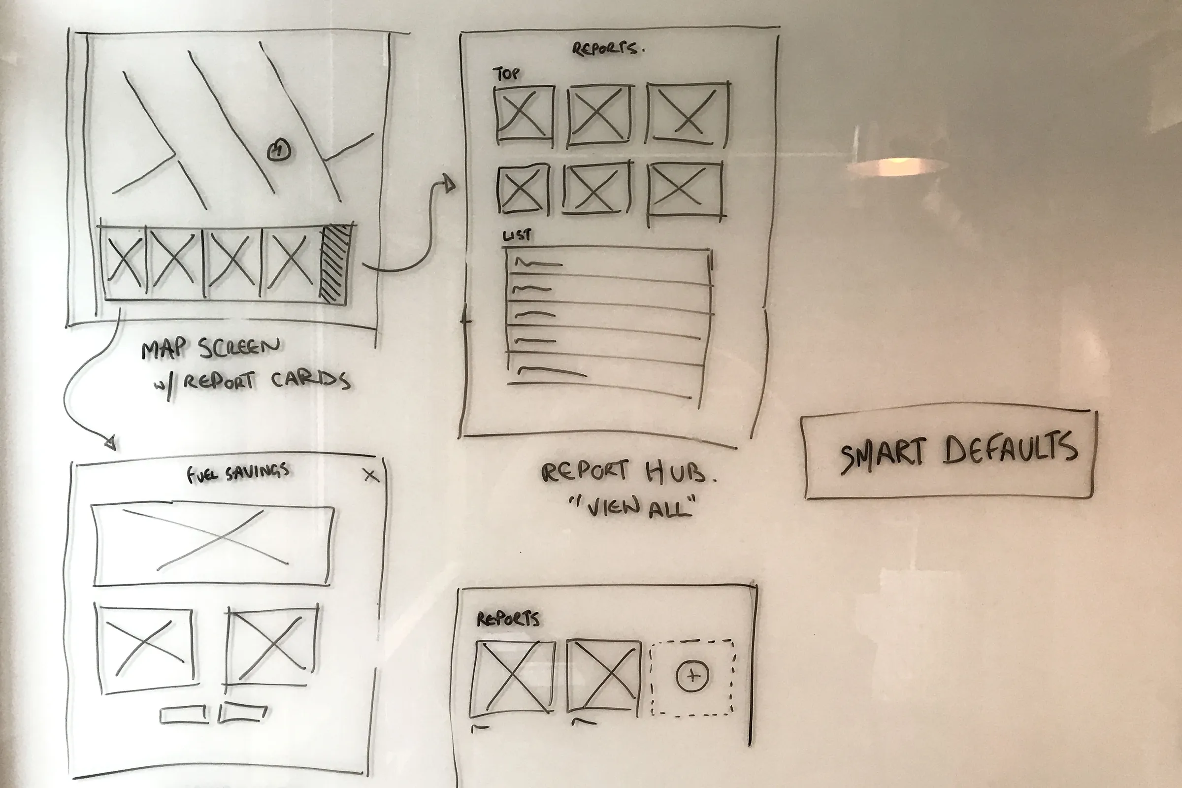 Whiteboard sketch of a map screen with report cards leading to a report hub and a fuel savings report, beside a note reading Smart Defaults