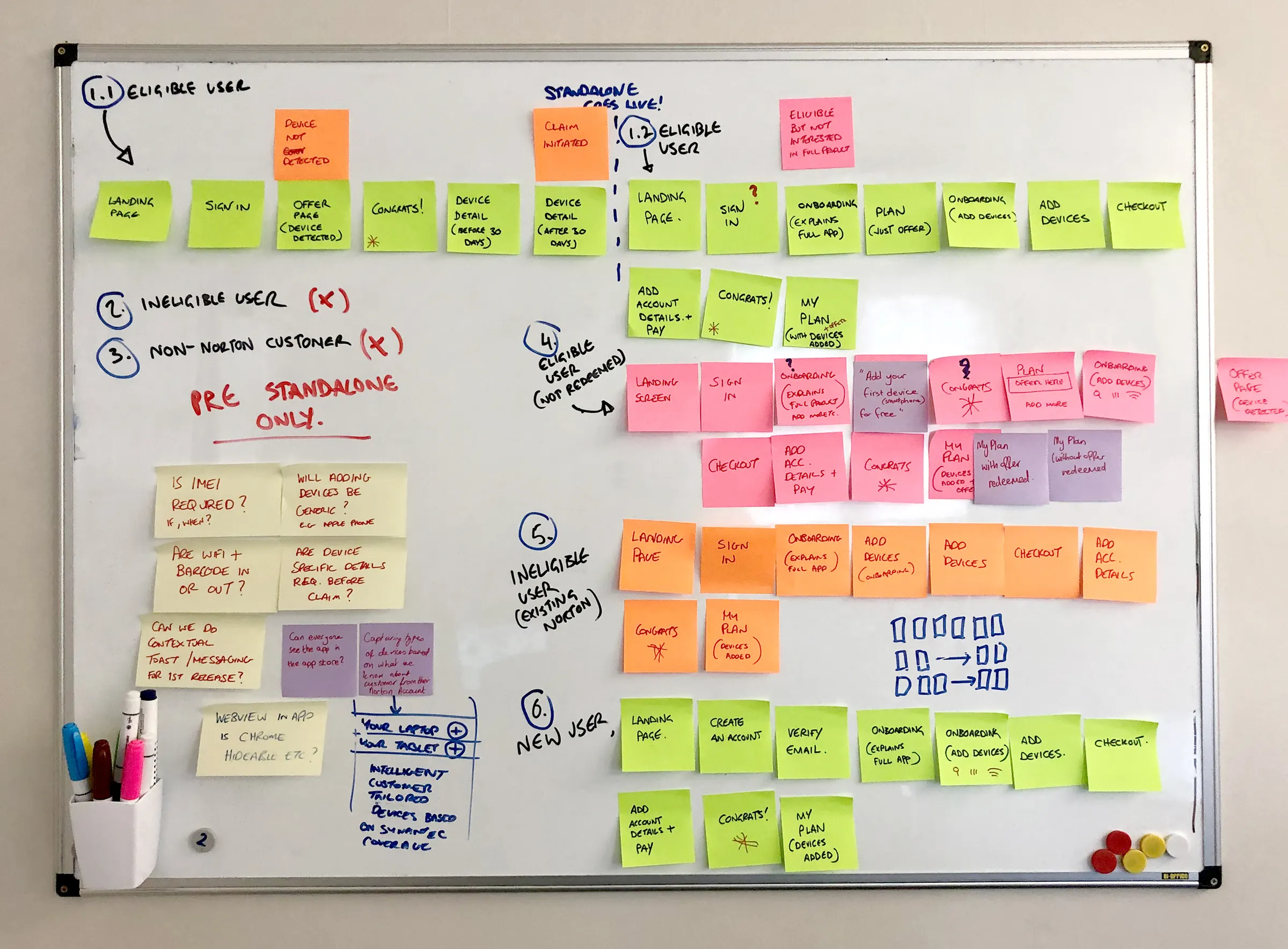 Whiteboard of colour-coded sticky notes laying out the screen-by-screen flow for each type of user