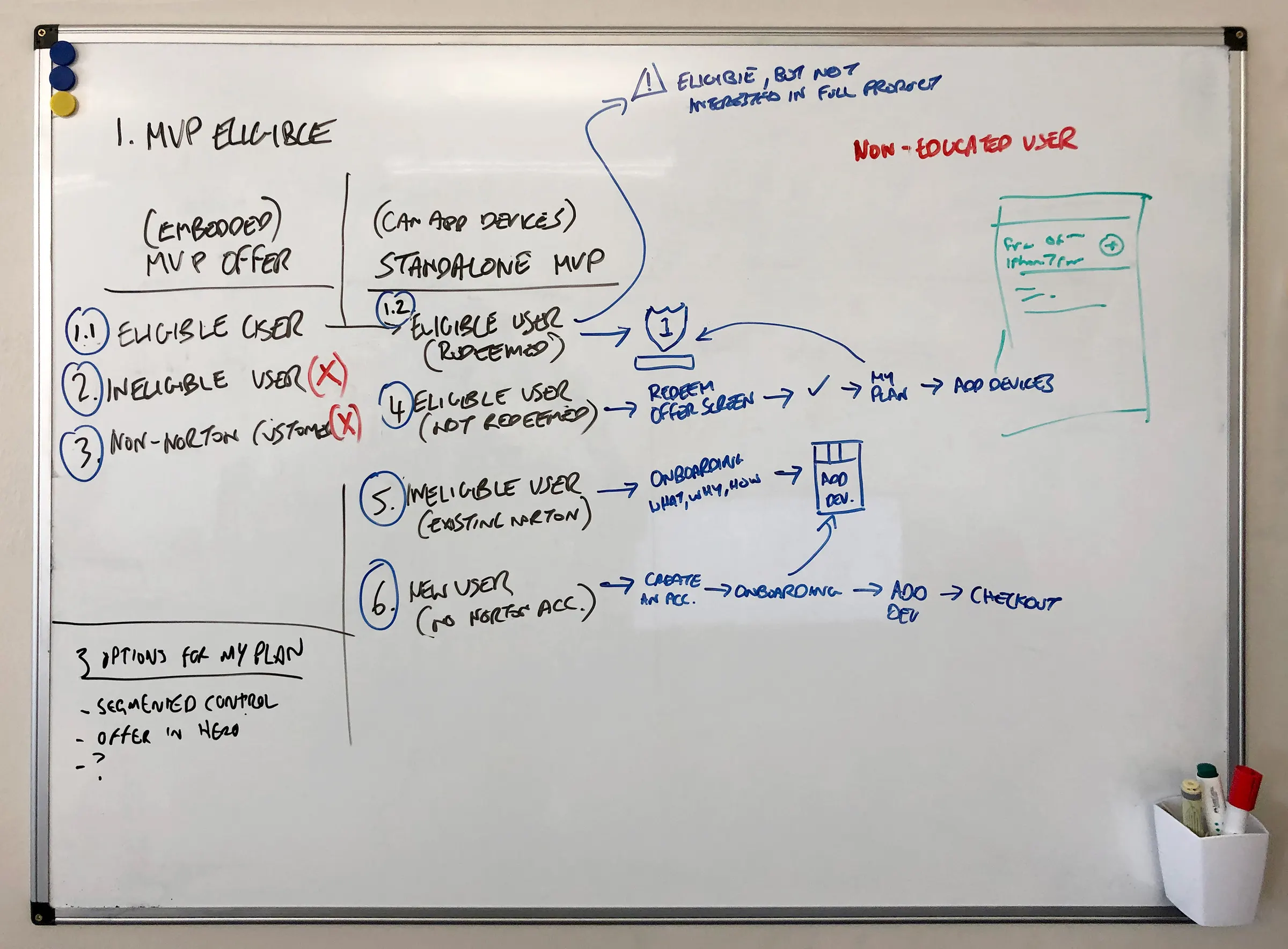 Whiteboard mapping eligible, ineligible, and new users to different onboarding routes, with three options for My Plan
